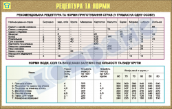 Плакат "Рекомендуемая рецептура и нормы приготовления блюд"