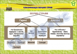 Плакат "Класифікація перших страв"