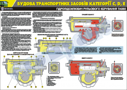Плакат "Гідропідсилювач рульового керування"