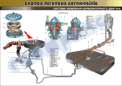 Плакат "Система живлення карбюраторного двигуна"(код 45101В04)