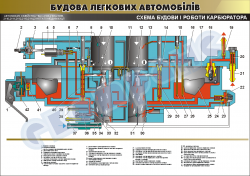 Плакат "Схема будови і робота карбюратора"(код 45101В05)