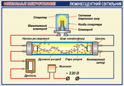 Плакат "Люминесцентный светильник"4600410