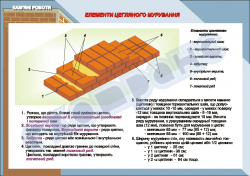 Плакат «Елементи цегляного мурування»