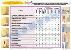 Плакат "Операції, які виконують під час фарбування поверхонь олійними, емалевими і синтетичними фарбами всередині приміщень" код4950104 