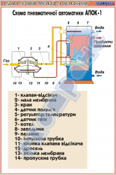 Схема пневматичної автоматики АПОК-1