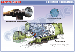 Плакат "Неявнополюсна синхронна машина"  4600126