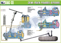 Плакат "Схема роботи рульового керування"