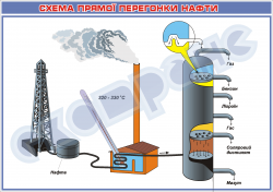 Плакат «Схема прямої перегонки нафти»