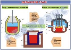 Плакат «Металургія сталі»