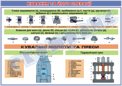 Плакат «Кування та його операції»