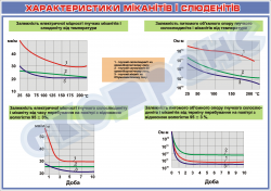 Плакат «Характеристики міканітів і слюденітів»