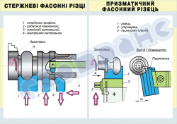 Плакат «Стержневі фасонні різці.Призматичний фасонний різець» 4820403