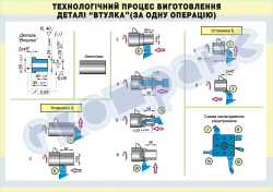 Плакат «Технологічний процес виготовлення деталі «втулка» за одну операцію» 4820409